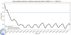 Regional Volume-Mean Salinity in Western Ross Sea Shelf (-1000.0 < z < -200.0 m)