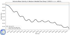 Regional Volume-Mean Salinity in Western Weddell Sea Deep (-1000.0 < z < -400.0 m)
