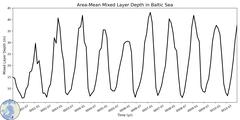 Regional Area-Mean Mixed Layer Depth in Baltic Sea