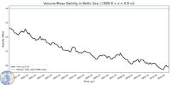 Regional Volume-Mean Salinity in Baltic Sea (-1000.0 < z < 0.0 m)