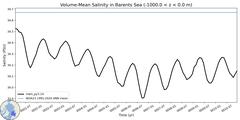 Regional Volume-Mean Salinity in Barents Sea (-1000.0 < z < 0.0 m)