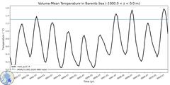 Regional Volume-Mean Temperature in Barents Sea (-1000.0 < z < 0.0 m)