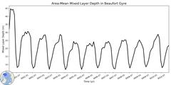 Regional Area-Mean Mixed Layer Depth in Beaufort Gyre