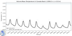 Regional Volume-Mean Temperature in Canada Basin (-1000.0 < z < 0.0 m)