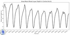 Regional Area-Mean Mixed Layer Depth in Central Arctic