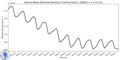 Regional Volume-Mean Potential Density in Central Arctic (-1000.0 < z < 0.0 m)
