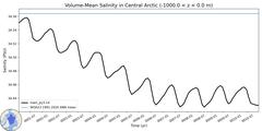 Regional Volume-Mean Salinity in Central Arctic (-1000.0 < z < 0.0 m)