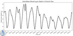 Regional Area-Mean Mixed Layer Depth in Chukchi Sea