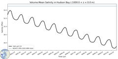 Regional Volume-Mean Salinity in Hudson Bay (-1000.0 < z < 0.0 m)