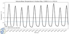 Regional Volume-Mean Temperature in Hudson Bay (-1000.0 < z < 0.0 m)