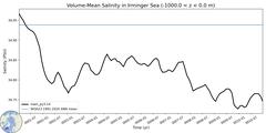 Regional Volume-Mean Salinity in Irminger Sea (-1000.0 < z < 0.0 m)