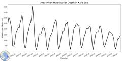 Regional Area-Mean Mixed Layer Depth in Kara Sea