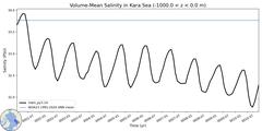 Regional Volume-Mean Salinity in Kara Sea (-1000.0 < z < 0.0 m)