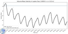 Regional Volume-Mean Salinity in Laptev Sea (-1000.0 < z < 0.0 m)