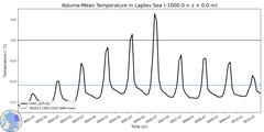 Regional Volume-Mean Temperature in Laptev Sea (-1000.0 < z < 0.0 m)