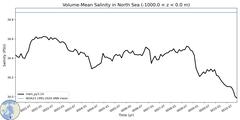 Regional Volume-Mean Salinity in North Sea (-1000.0 < z < 0.0 m)