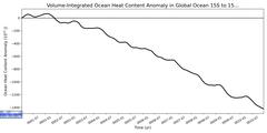 Regional Volume-Integrated Ocean Heat Content Anomaly in Global Ocean 15S to 15N (-10000.0 < z < 0.0 m)