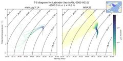 Regional mean of T-S diagram for Labrador Sea (ANN, 0003-0010)
 -6000.0 m < z < 0.0 m