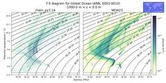 Regional mean of T-S diagram for Global Ocean (ANN, 0003-0010)
 -1000.0 m < z < 0.0 m