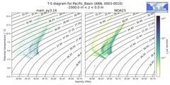 Regional mean of T-S diagram for Pacific_Basin (ANN, 0003-0010)
 -1000.0 m < z < 0.0 m