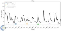 Running Mean of Integrated Melt Flux under Ice Shelves in the Abbot Region