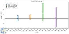 Running Mean of Integrated Melt Flux under Ice Shelves in the Brunt Stancomb Region