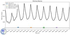 Running Mean of Integrated Melt Flux under Ice Shelves in the Filchner-Ronne Region