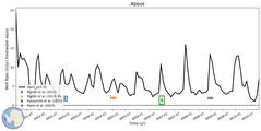 Running Mean of Area-averaged Melt Rate under Ice Shelves in the Abbot Region