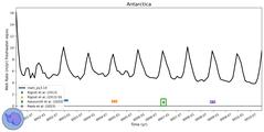 Running Mean of Area-averaged Melt Rate under Ice Shelves in the Antarctica Region