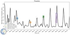 Running Mean of Area-averaged Melt Rate under Ice Shelves in the Thwaites Region