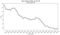 Time Series of maximum Meridional Overturning Circulation at 26.5°N