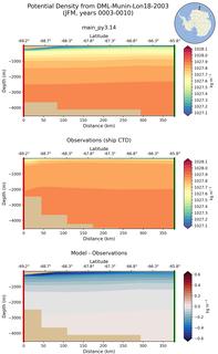 JFM Potential Density from DML-Munin-Lon18-2003 JFM