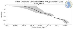 ISMIP6 Greenland Central East Shelf Potential Density vs depth