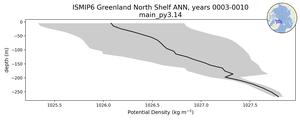 ISMIP6 Greenland North Shelf Potential Density vs depth
