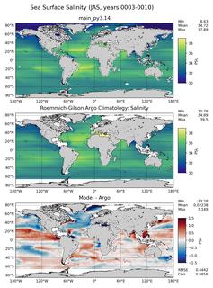 JAS Model Salinity compared with Argo observations