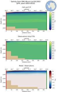 JFM Salinity from DML-Munin-Lon18-2003 JFM