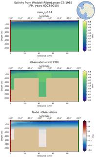 JFM Salinity from Weddell-RiiserLarsen-C3-1985 JFM