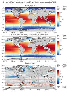 ANN Model potential temperature compared with Argo observations