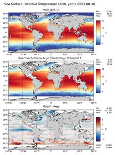 ANN Model potential temperature compared with Argo observations