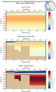 JFM Potential Temperature from Weddell-RiiserLarsen-C2-1985 JFM