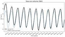 Running mean of NH Sea-ice volume
