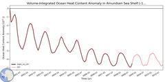 Regional Volume-Integrated Ocean Heat Content Anomaly in Amundsen Sea Shelf (-1000.0 < z < -200.0 m)