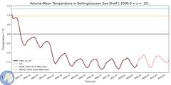 Regional Volume-Mean Temperature in Bellingshausen Sea Shelf (-1000.0 < z < -200.0 m)