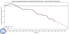 Regional Volume-Integrated Ocean Heat Content Anomaly in East Antarctic Seas Deep (-1000.0 < z < -400.0 m)