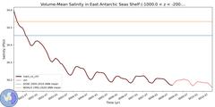 Regional Volume-Mean Salinity in East Antarctic Seas Shelf (-1000.0 < z < -200.0 m)