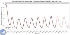 Regional Volume-Integrated Ocean Heat Content Anomaly in Weddell Sea Shelf (-1000.0 < z < -200.0 m)