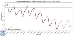 Regional Volume-Mean Salinity in East Siberian Sea (-1000.0 < z < 0.0 m)