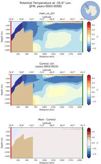 JFM Potential Temperature at -35.0$\degree$ Lon. JFM