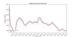 Mass flux due to land ice