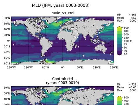 Ocean Analysis